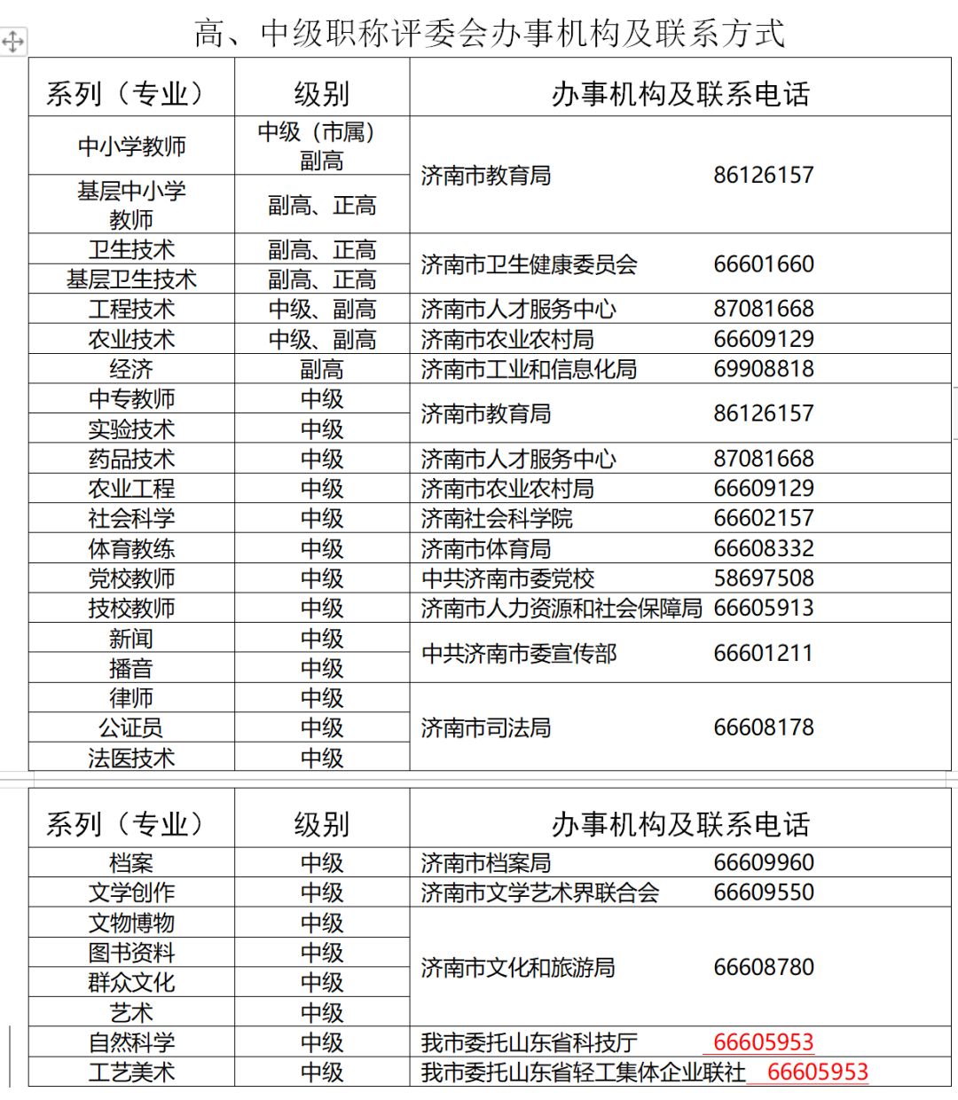 政府职称级别一览表，政府职称级别概览