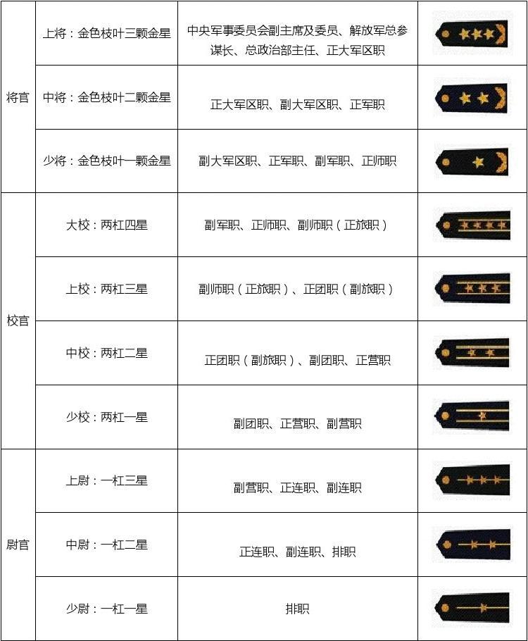 中国的军衔等级及标志，2019年的概述，中国军衔等级及标志概述（2019年）