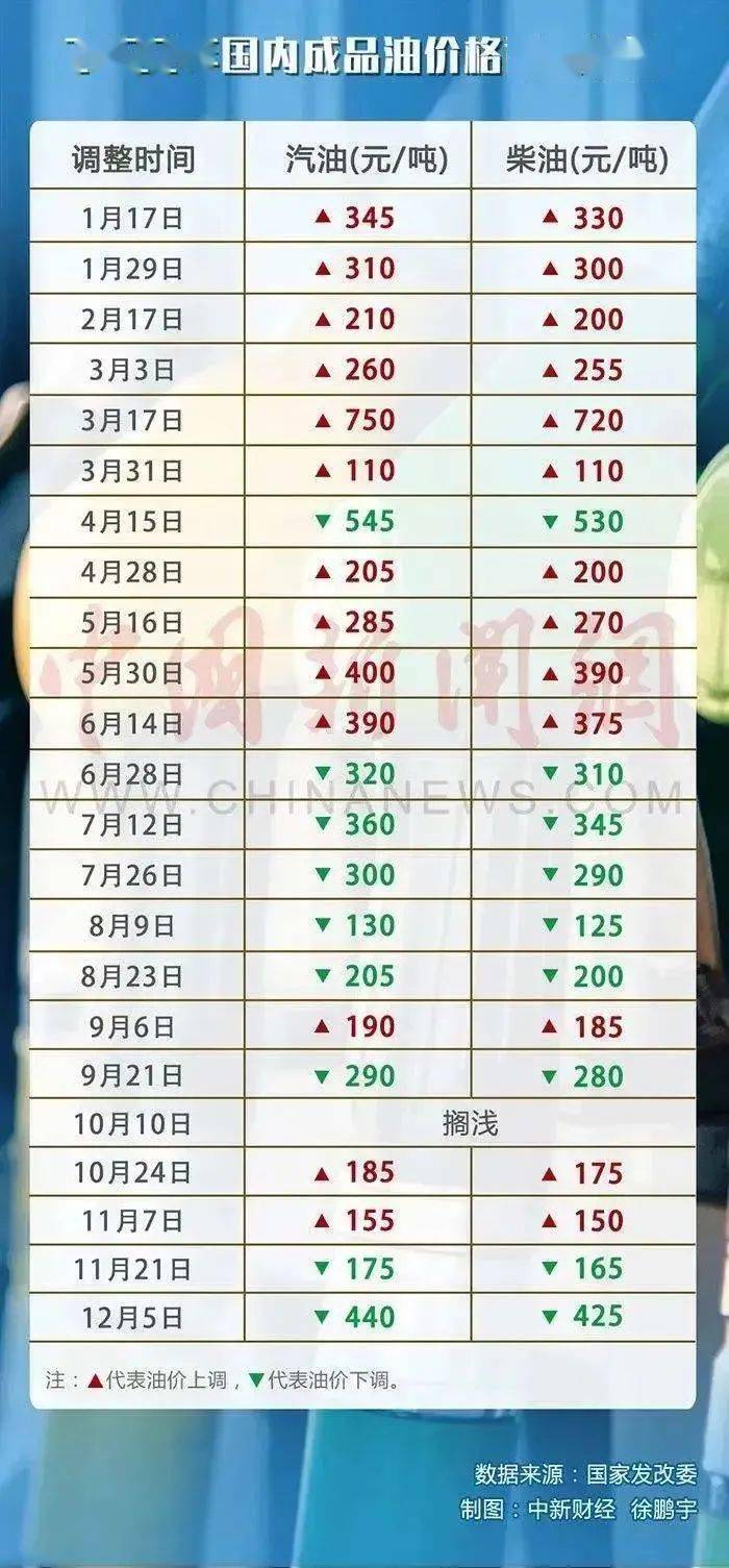 油价调整