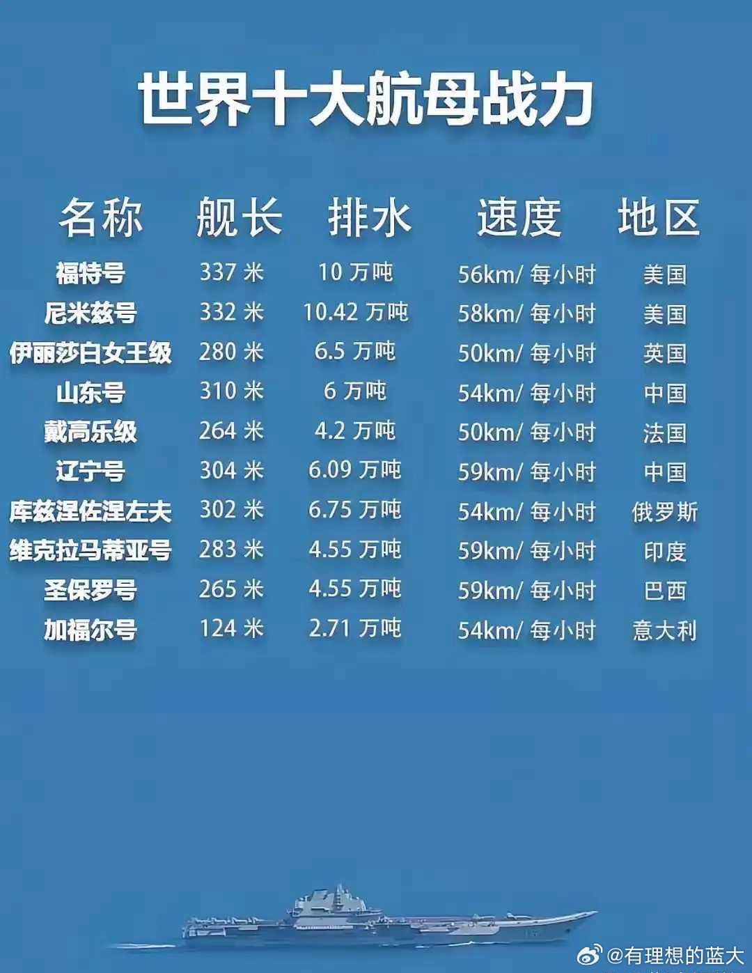 各国航母排水量比较及其意义，全球航母排水量对比及其背后的战略意义