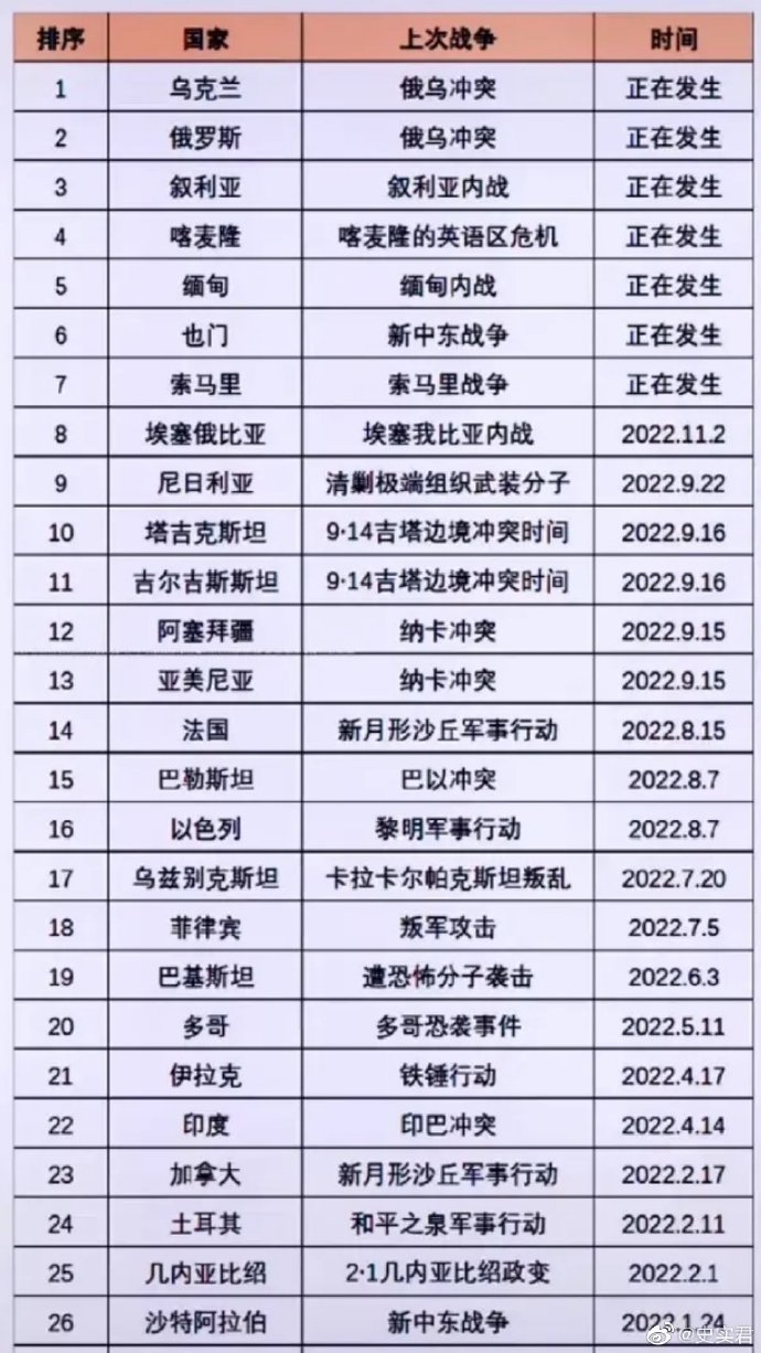 全球聚焦，正在打仗的国家与背后的复杂因素——以2022年为观察点，全球聚焦，2022年战争局势背后的复杂因素分析