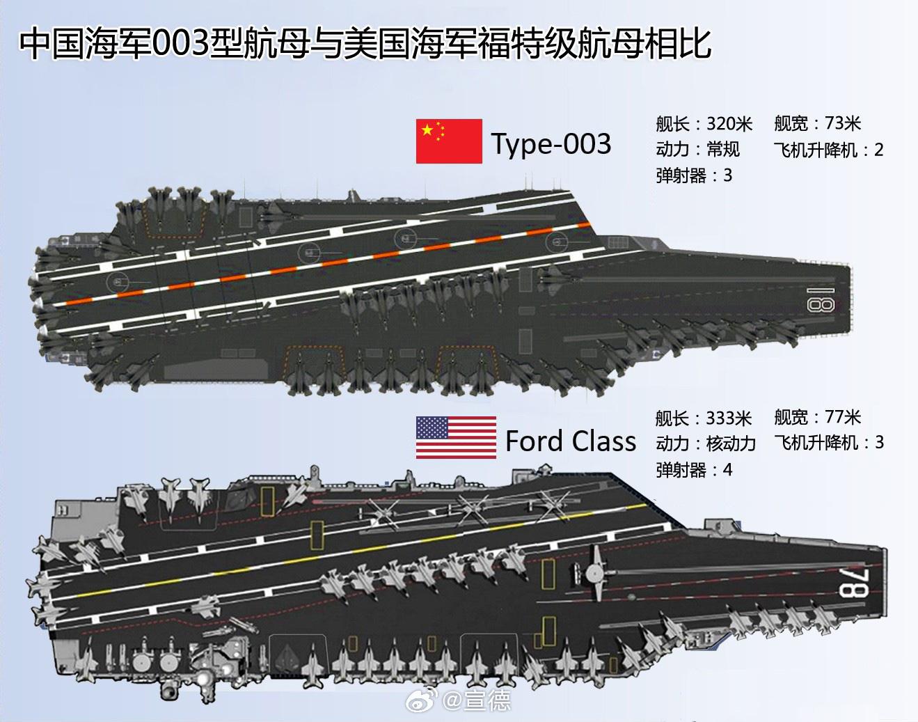 福特级与003型航母，两大巨舰的对比，福特级与003型航母，两大巨舰深度对比