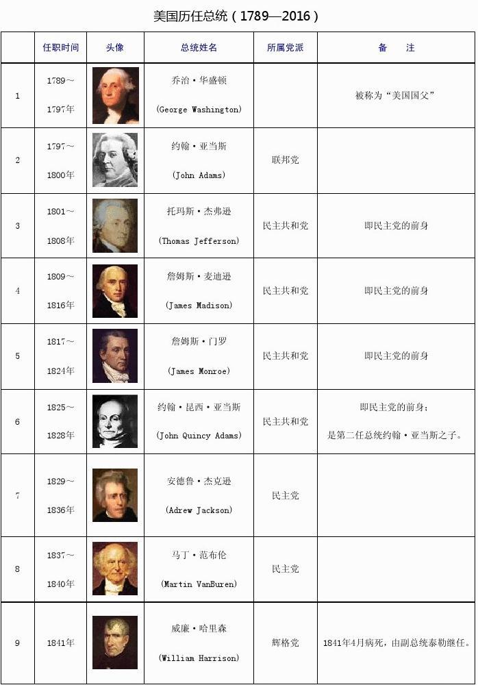 美国历任总统列表，历史长河中的风云人物，美国历任总统风云史，历史长河中的风云人物列表
