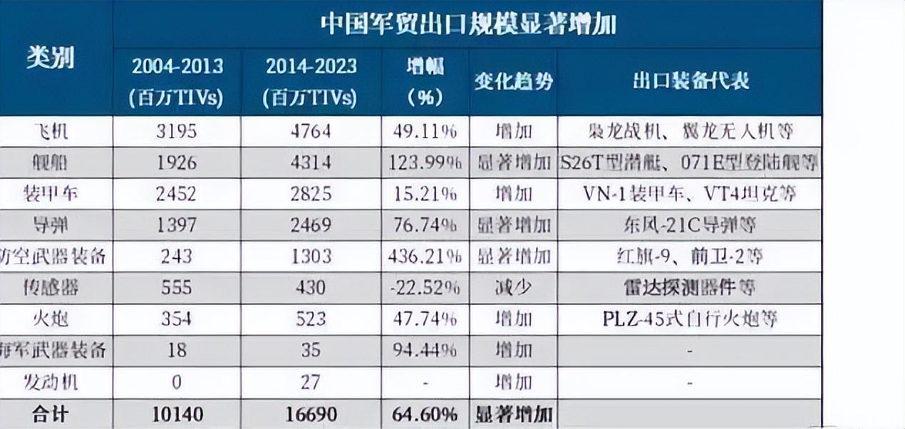 中国每年出口军火的概况，中国年度军火出口概况概览