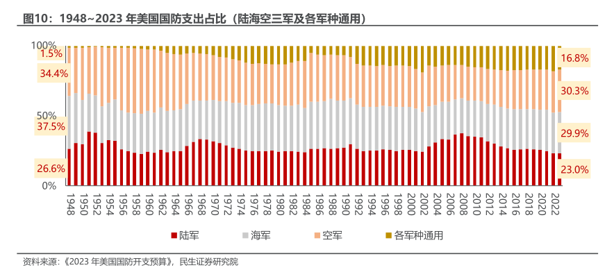 深度解析，2023年美国国防预算，深度解析，揭秘美国国防预算背后的秘密（2023年预算详解）