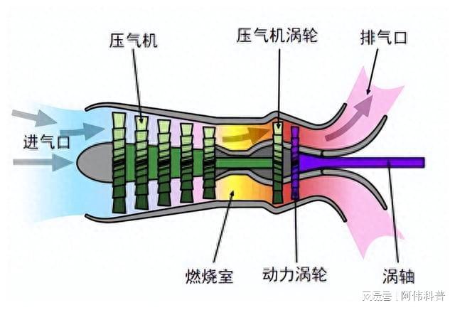 涡轴发动机，产生推力的核心机制，涡轴发动机，核心推力产生机制揭秘