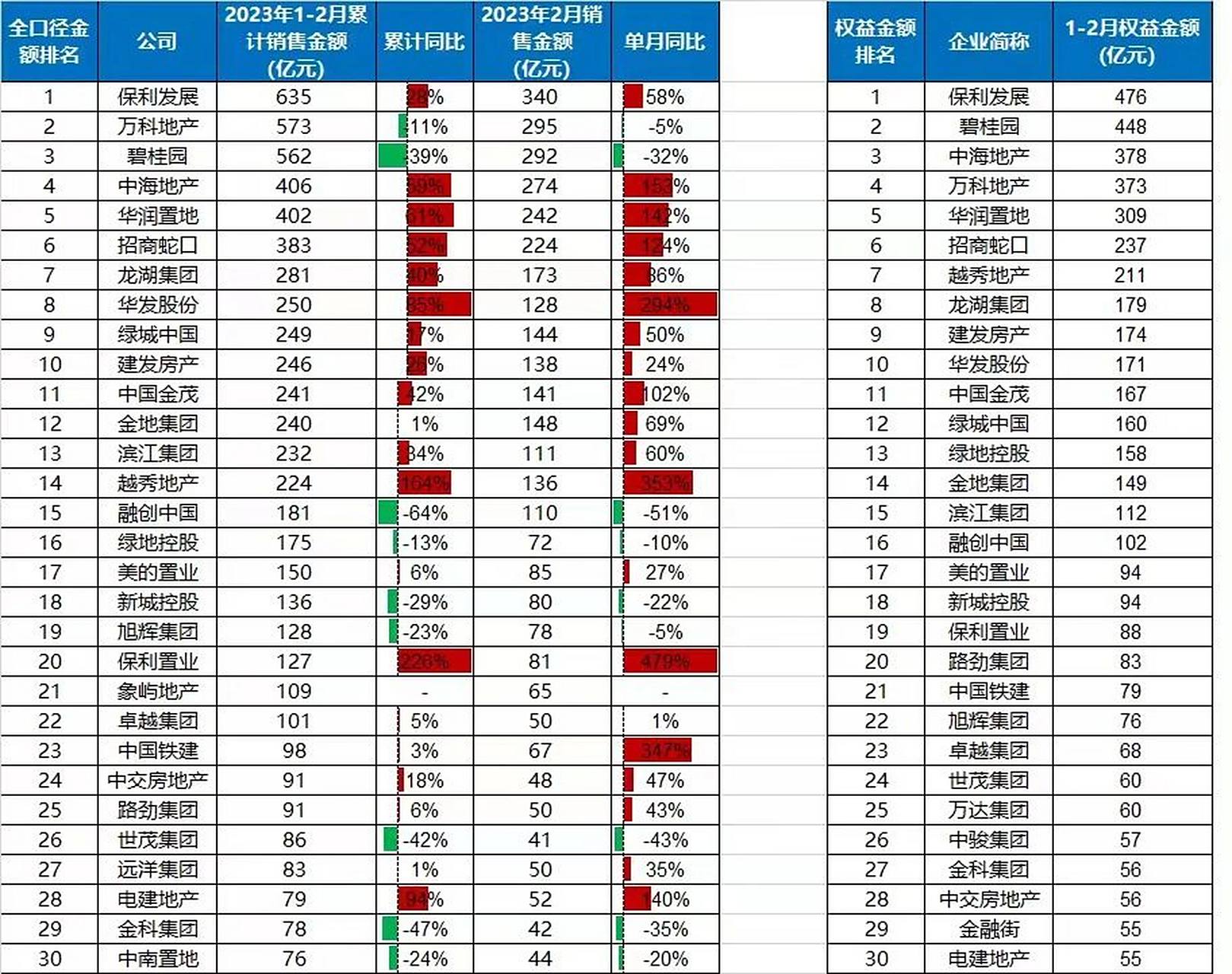 最新消息2023年1至2月房地产销售排名，市场格局变化及未来趋势分析，2023年1-2月房地产销售排名及市场格局变化，未来趋势深度解析