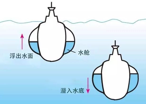 潜水艇沉浮的原理，探索神秘的水下世界，潜水艇沉浮原理揭秘，探索水下世界的奥秘之旅