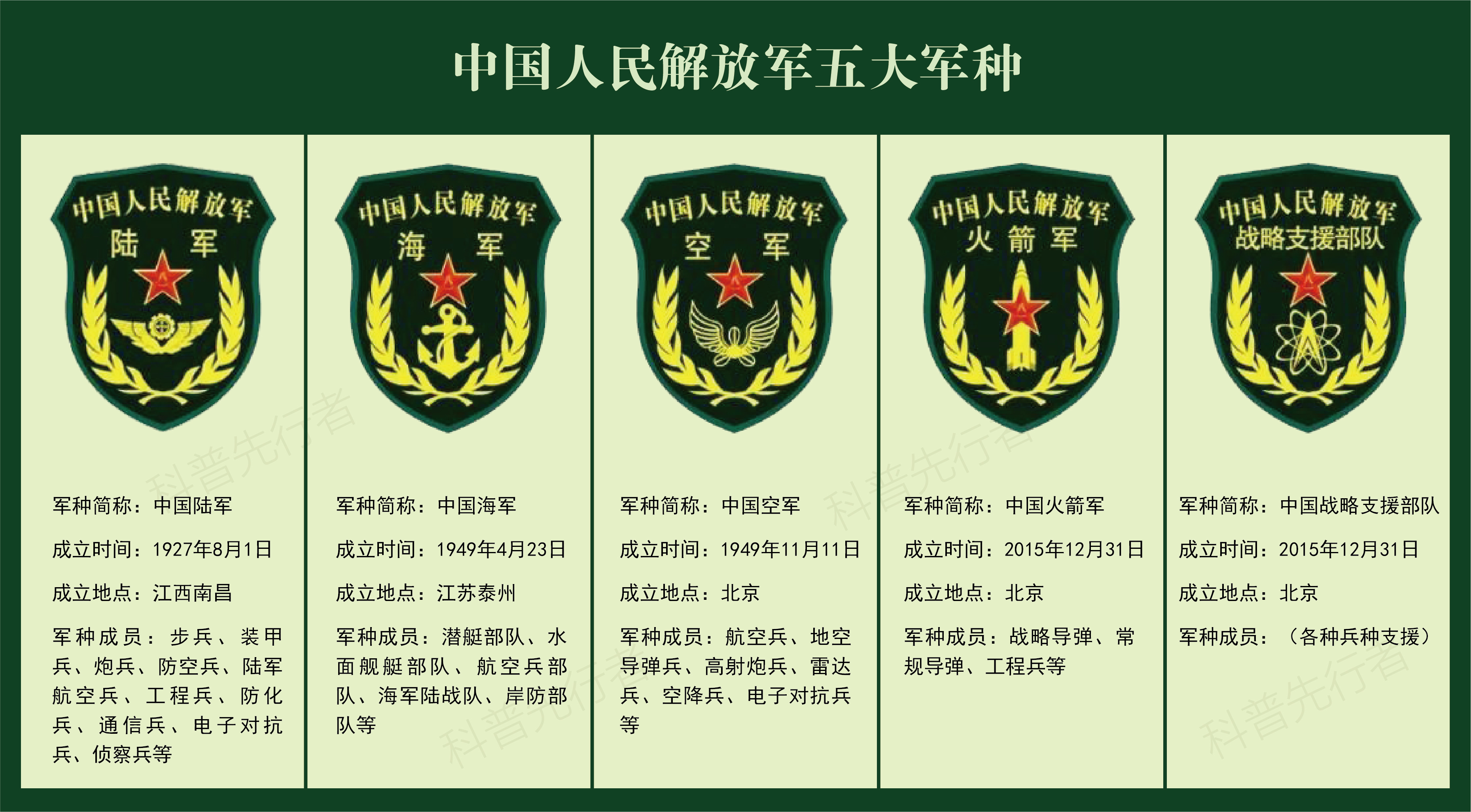 中国人民解放军兵种概览，中国人民解放军兵种概览概览介绍