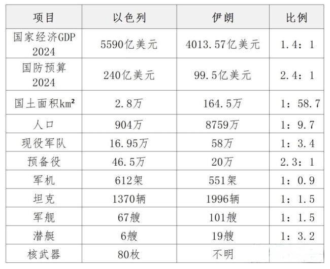 伊朗空军实力一览表，伊朗空军实力概览
