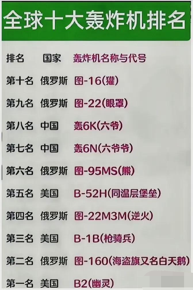 全球十大顶尖轰炸机，全球十大顶尖轰炸机排行榜