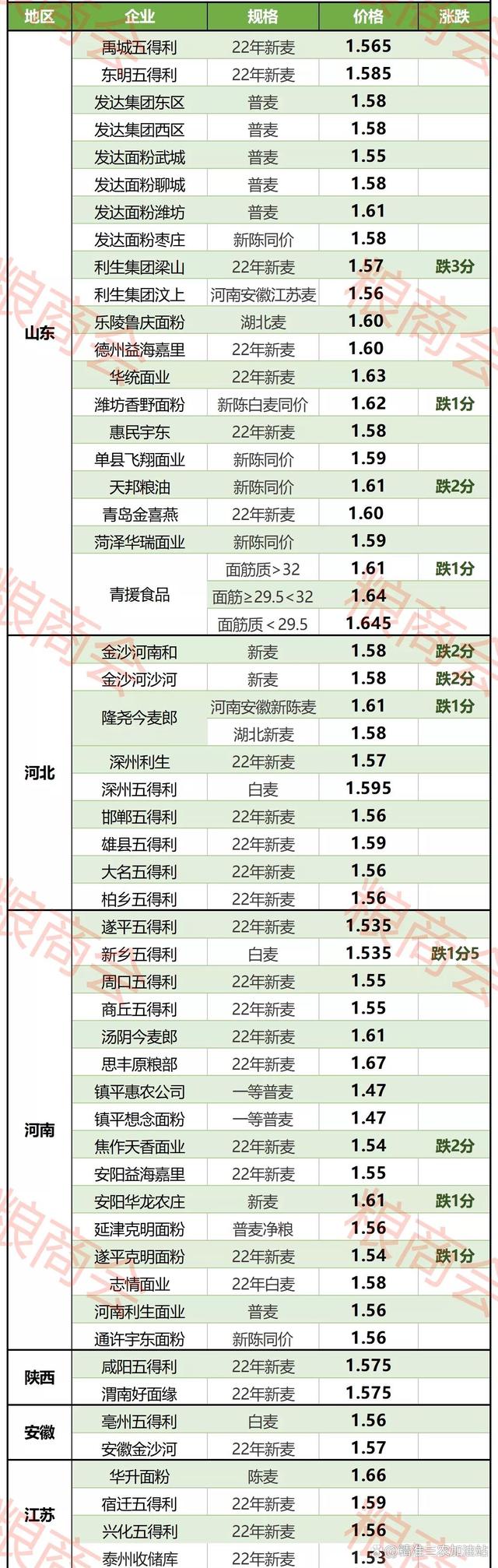 最新小麦价格动态分析，市场走势与影响因素探讨，最新小麦价格走势分析，市场动态、影响因素及市场趋势探讨