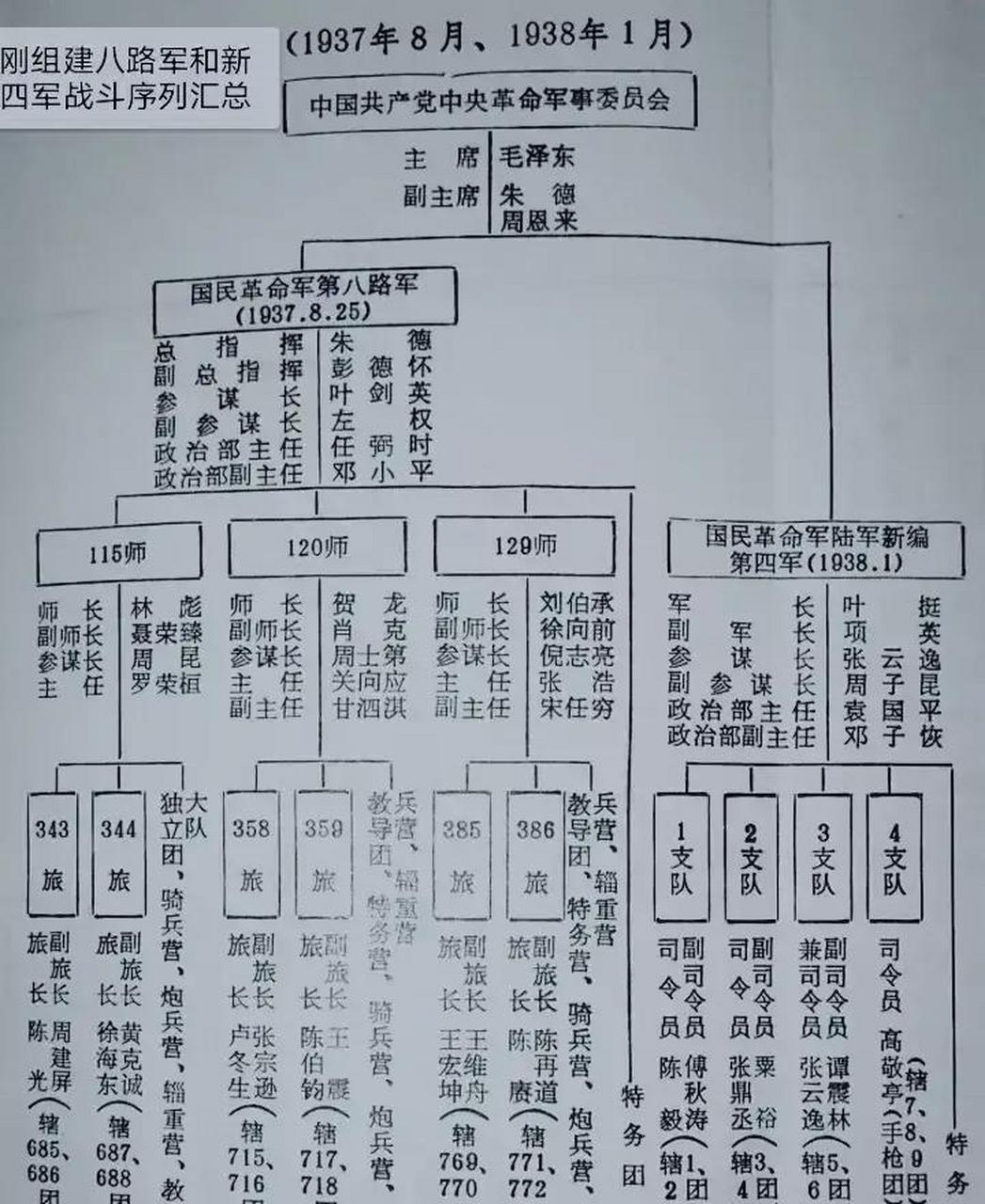 抗日时期中国军队的编制与数量，共有几个军，抗日时期中国军队编制与数量概览，共组几大军团？