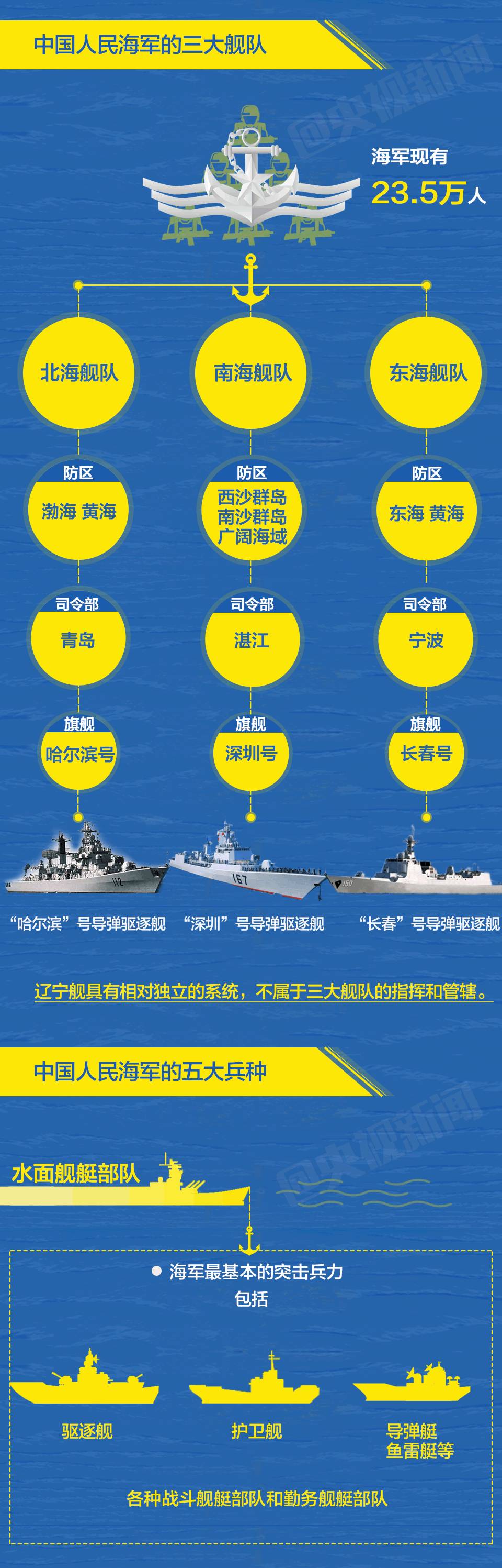 中国海军舰队划分研究,中国海军舰队划分详解
