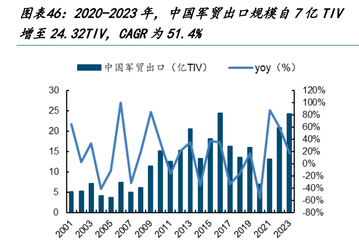 中国一年军火销售额，全球视角下的观察与解析，全球视角下的中国年度军火销售额观察与解析