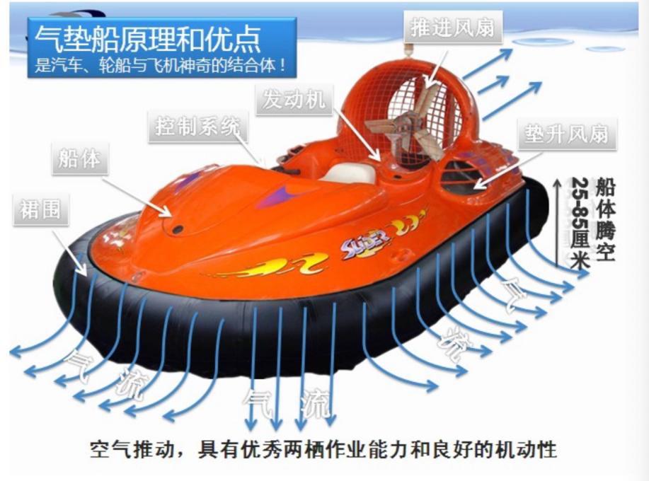 气垫船原理示意图详解，气垫船原理示意图全面解析